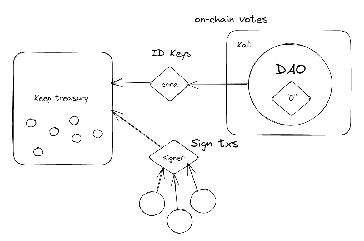 Co-sign and grow between stakeholders